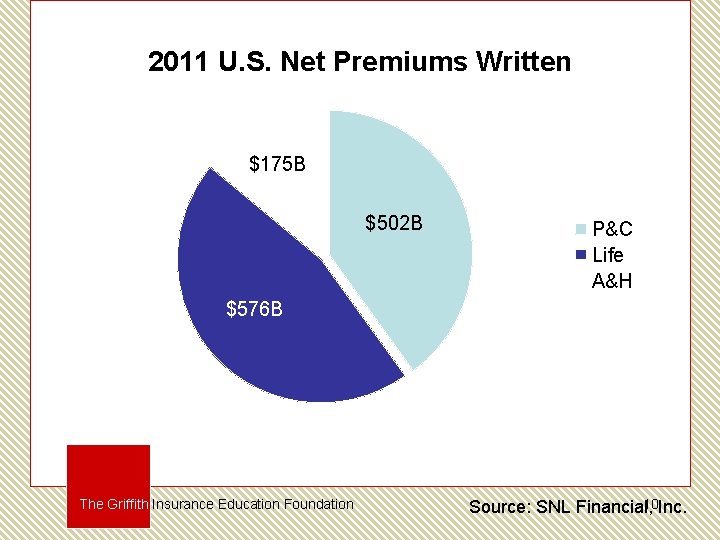 2011 U. S. Net Premiums Written $175 B $502 B P&C Life A&H $576