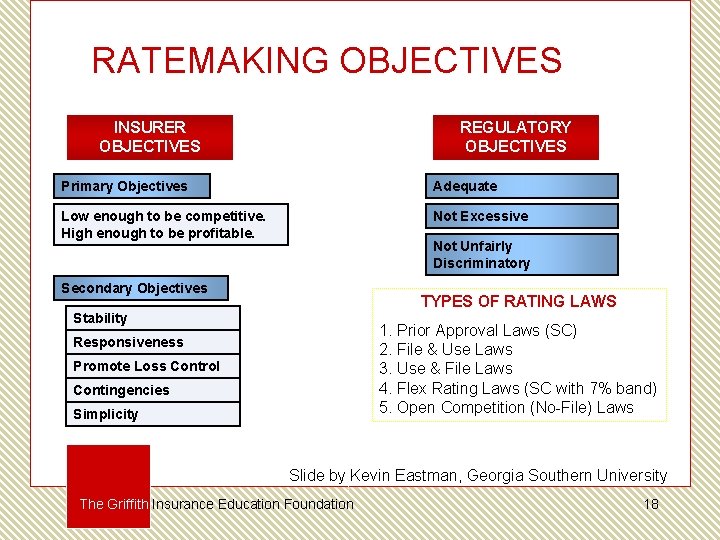 RATEMAKING OBJECTIVES INSURER OBJECTIVES REGULATORY OBJECTIVES Primary Objectives Adequate Low enough to be competitive.