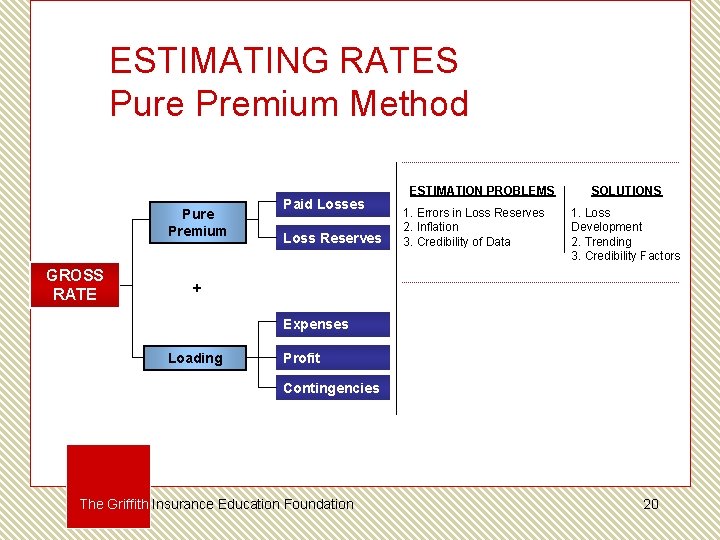 ESTIMATING RATES Pure Premium Method Pure Premium GROSS RATE Paid Losses Loss Reserves ESTIMATION