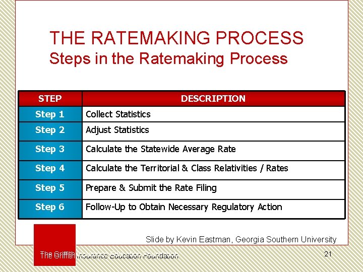 THE RATEMAKING PROCESS Steps in the Ratemaking Process STEP DESCRIPTION Step 1 Collect Statistics