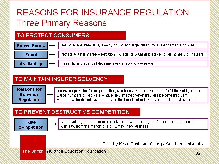 REASONS FOR INSURANCE REGULATION Three Primary Reasons TO PROTECT CONSUMERS Policy Forms Fraud Availability