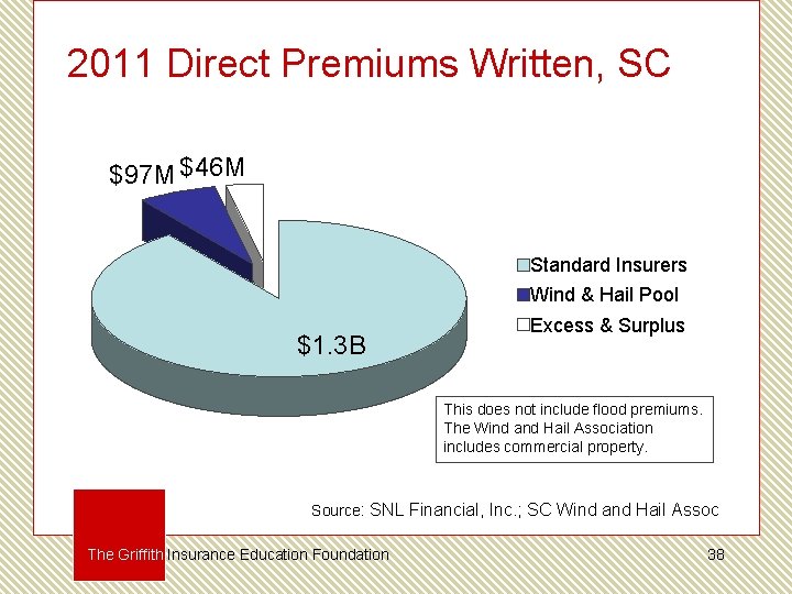 2011 Direct Premiums Written, SC $97 M $46 M Standard Insurers Wind & Hail