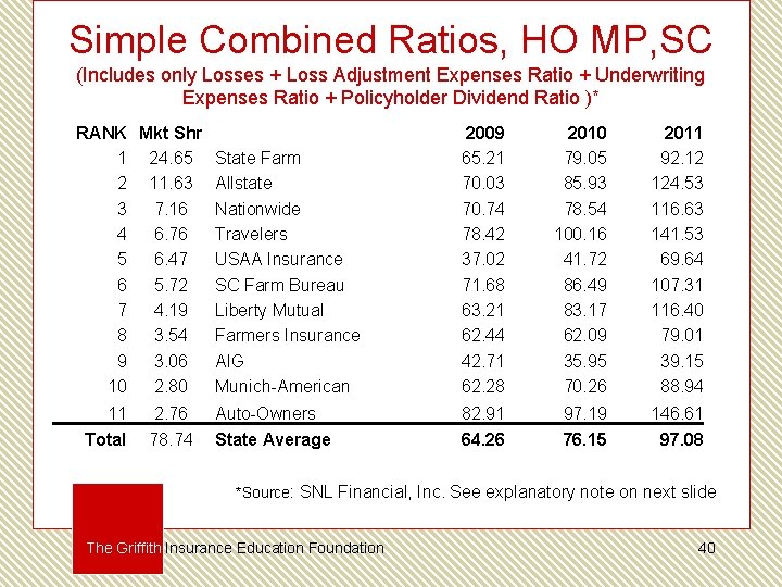 Simple Combined Ratios, HO MP, SC (Includes only Losses + Loss Adjustment Expenses Ratio