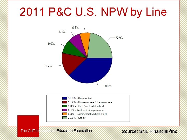 2011 P&C U. S. NPW by Line The Griffith Insurance Education Foundation 8 Source: