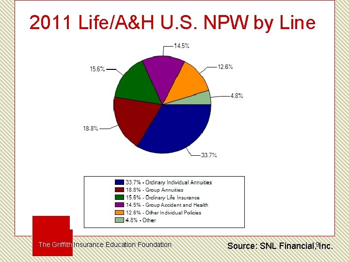 2011 Life/A&H U. S. NPW by Line The Griffith Insurance Education Foundation 9 Source: