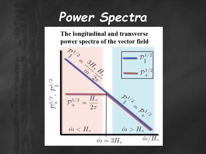 Power Spectra 