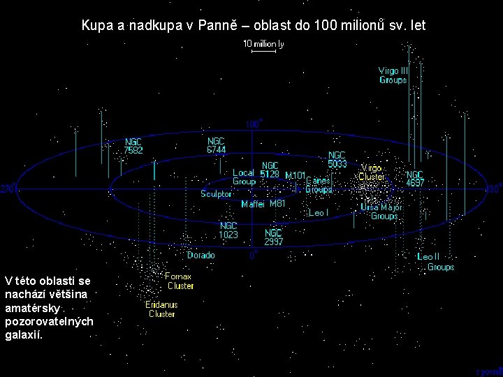 Kupa a nadkupa v Panně – oblast do 100 milionů sv. let V této