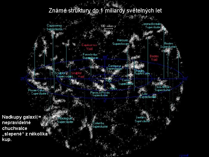 Známé struktury do 1 miliardy světelných let Nadkupy galaxií = nepravidelné chuchvalce „slepené“ z