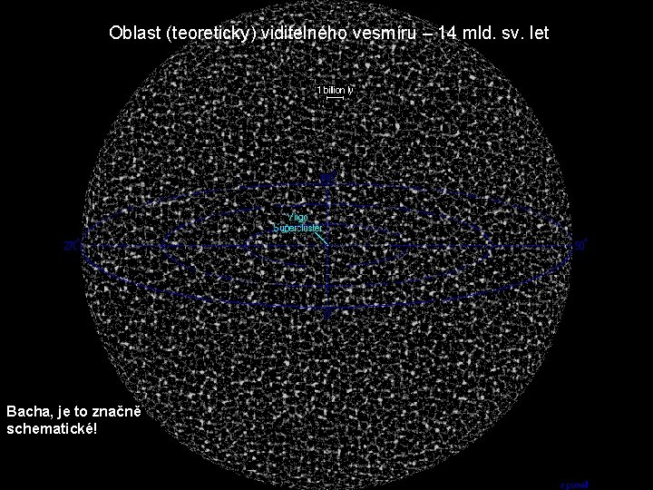 Oblast (teoreticky) viditelného vesmíru – 14 mld. sv. let Bacha, je to značně schematické!