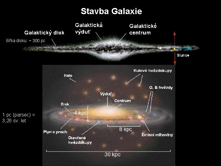 Stavba Galaxie šířka disku: ~ 300 pc 1 pc (parsec) = 3, 26 sv.