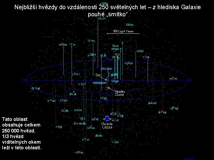 Nejbližší hvězdy do vzdálenosti 250 světelných let – z hlediska Galaxie pouhé „smítko“ Tato