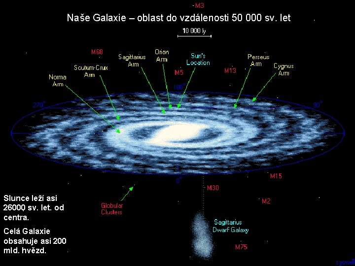 Naše Galaxie – oblast do vzdálenosti 50 000 sv. let Slunce leží asi 26000