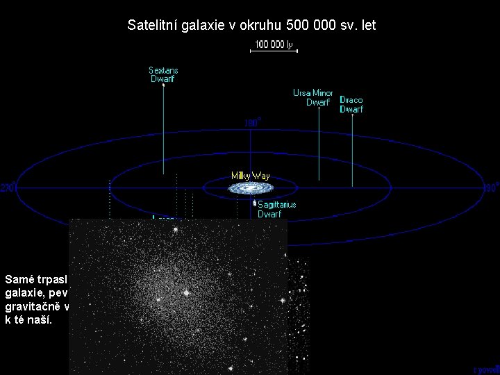 Satelitní galaxie v okruhu 500 000 sv. let Samé trpasličí galaxie, pevně gravitačně vázané