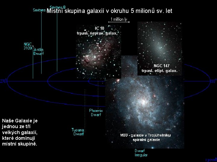 Místní skupina galaxií v okruhu 5 milionů sv. let Naše Galaxie je jednou ze