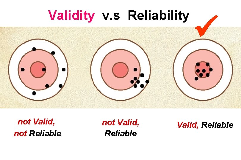 Validity v. s Reliability not Valid, not Reliable not Valid, Reliable 