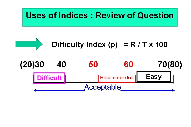Uses of Indices : Review of Question Difficulty Index (p) = R / T