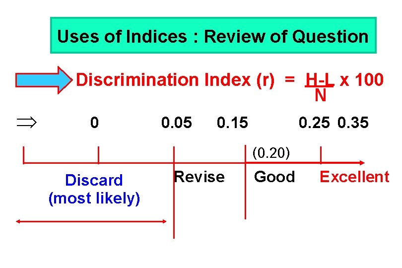 Uses of Indices : Review of Question Discrimination Index (r) = H-L x 100