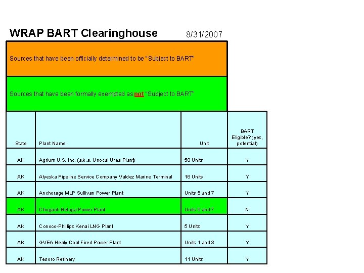 WRAP BART Clearinghouse 8/31/2007 Sources that have been officially determined to be "Subject to