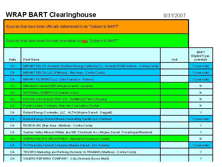 WRAP BART Clearinghouse 8/31/2007 Sources that have been officially determined to be "Subject to