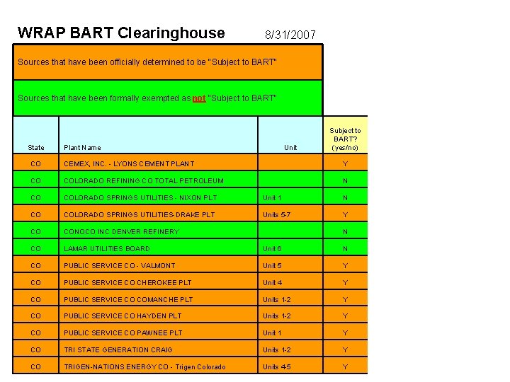 WRAP BART Clearinghouse 8/31/2007 Sources that have been officially determined to be "Subject to