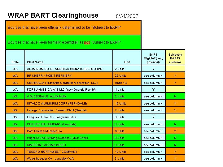 WRAP BART Clearinghouse 8/31/2007 Sources that have been officially determined to be "Subject to