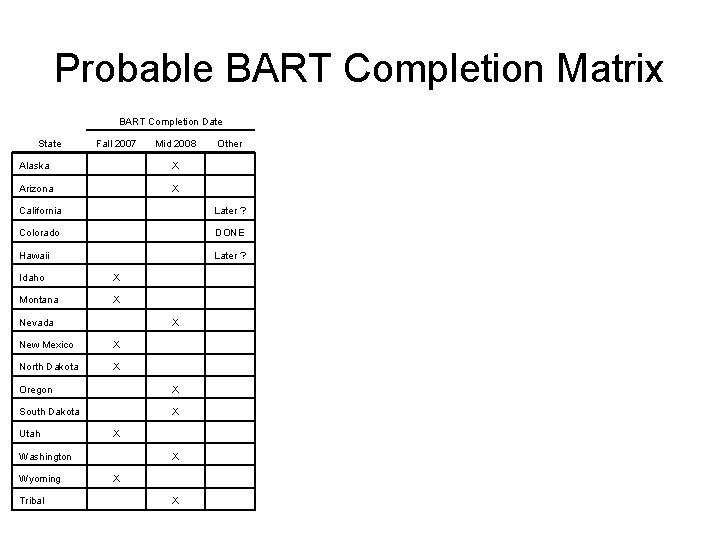 Probable BART Completion Matrix BART Completion Date Fall 2007 Mid 2008 Other Alaska X