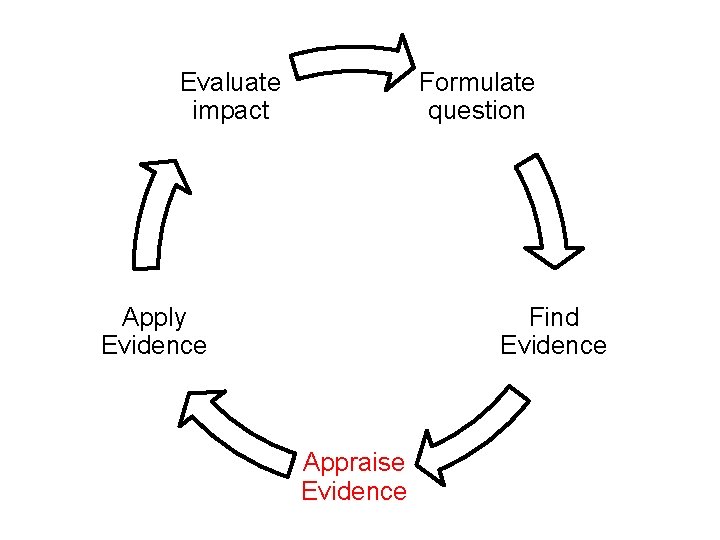 Evaluate impact Formulate question Apply Evidence Find Evidence Appraise Evidence 