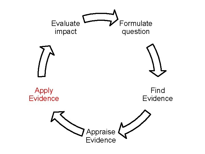 Evaluate impact Formulate question Apply Evidence Find Evidence Appraise Evidence 