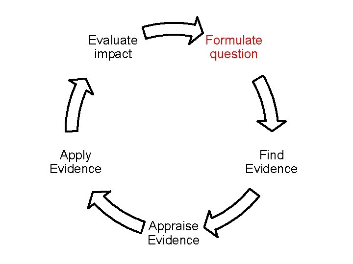 Evaluate impact Formulate question Apply Evidence Find Evidence Appraise Evidence 