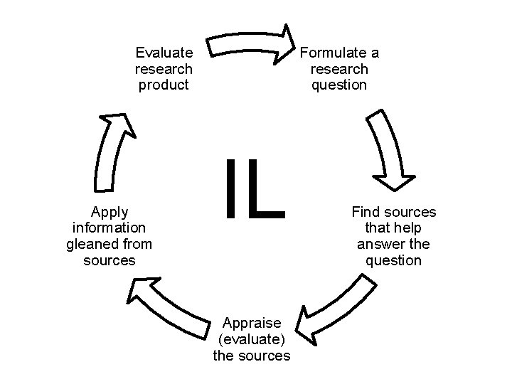 Evaluate research product Apply information gleaned from sources Formulate a research question IL Appraise