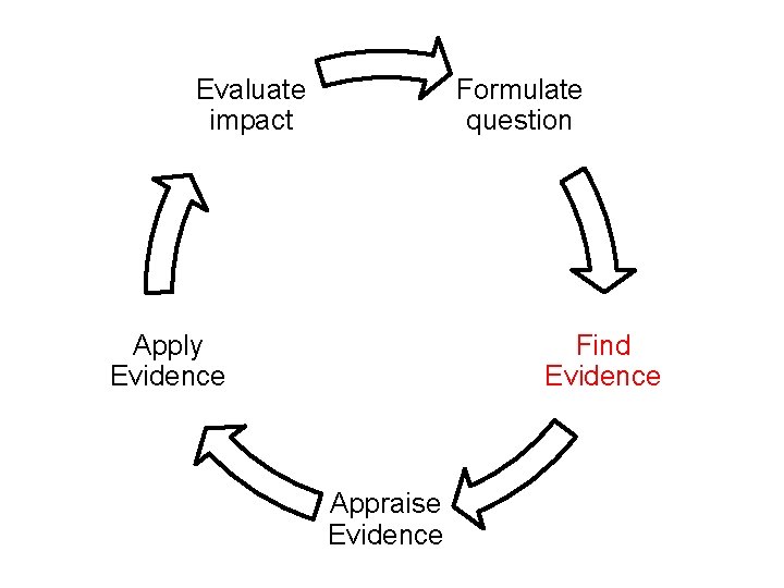 Evaluate impact Formulate question Apply Evidence Find Evidence Appraise Evidence 