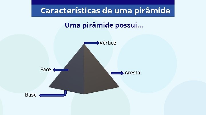 Características de uma pirâmide Uma pirâmide possui. . . Vértice Face Base Aresta 