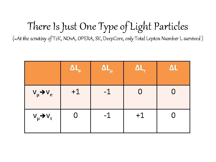 There Is Just One Type of Light Particles (=At the scrutiny of T 2