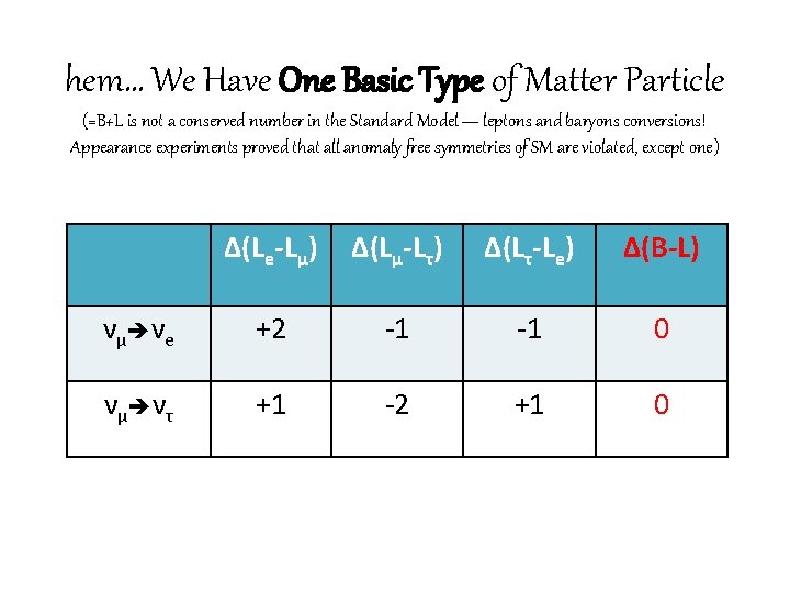 hem… We Have One Basic Type of Matter Particle (=B+L is not a conserved
