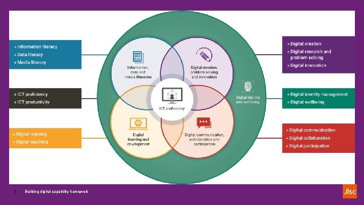 Establishing a common vocabulary 3 Building digital capability framework 