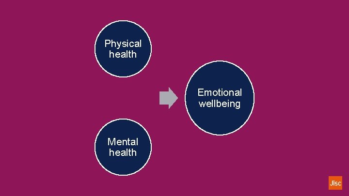 Physical health Emotional wellbeing Mental health 