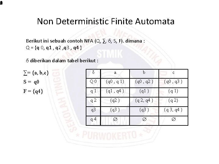 Non Deterministic Finite Automata Berikut ini sebuah contoh NFA (Q, ∑, δ, S, F).