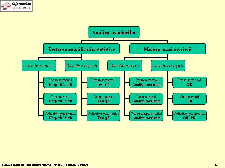 Analiza asocierilor Testarea semnificatiei statistice Date tip numeric Date tip categorie Masura tariei asocierii