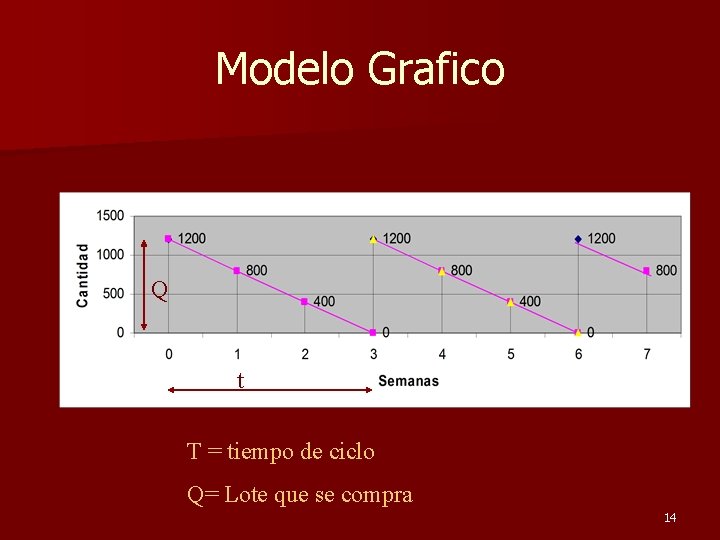 Modelo Grafico Q t T = tiempo de ciclo Q= Lote que se compra