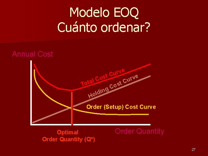 Modelo EOQ Cuánto ordenar? Annual Cost ve r u t. C s o rve