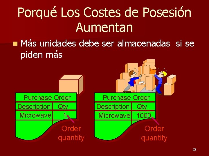 Porqué Los Costes de Posesión Aumentan n Más unidades debe ser almacenadas si se