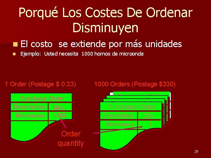 Porqué Los Costes De Ordenar Disminuyen n El n costo se extiende por más