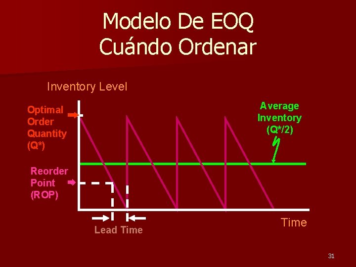Modelo De EOQ Cuándo Ordenar Inventory Level Average Inventory (Q*/2) Optimal Order Quantity (Q*)