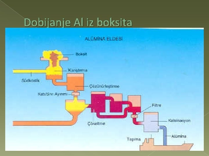 Dobijanje Al iz boksita 