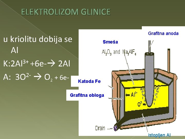 ELEKTROLIZOM GLINICE u kriolitu dobija se Al K: 2 Al 3+ +6 e- 2