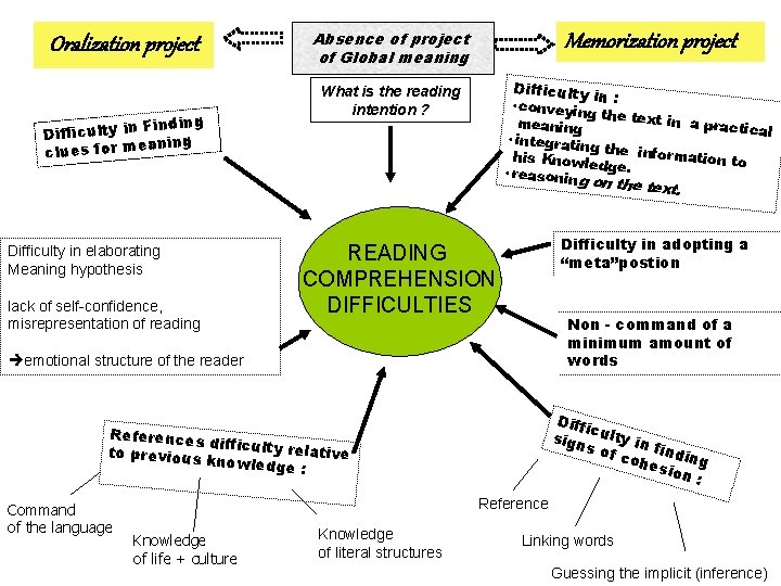 Oralization project Finding Difficulty in eaning clues for m Absence of project of Global