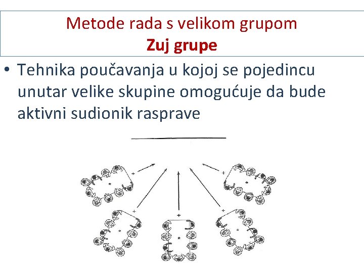 Metode rada s velikom grupom Zuj grupe • Tehnika poučavanja u kojoj se pojedincu