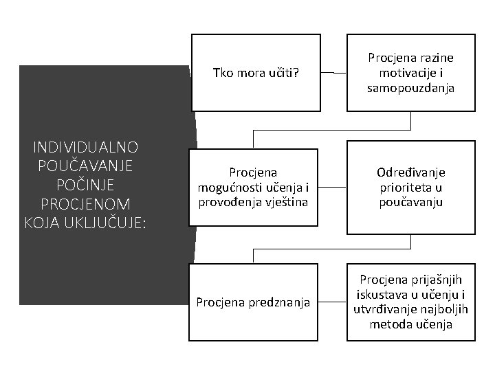 INDIVIDUALNO POUČAVANJE POČINJE PROCJENOM KOJA UKLJUČUJE: Tko mora učiti? Procjena razine motivacije i samopouzdanja