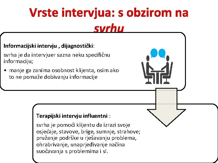 Vrste intervjua: s obzirom na svrhu Informacijski intervju , dijagnostički: svrha je da intervjuer