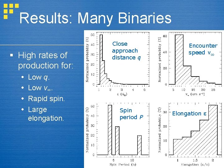 Results: Many Binaries § High rates of production for: Low q. Low v∞. Rapid